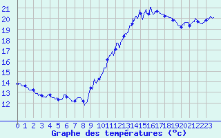 Courbe de tempratures pour Nancy - Essey (54)