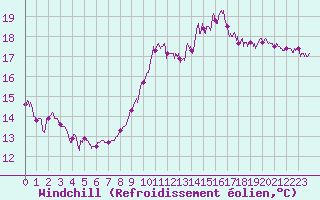 Courbe du refroidissement olien pour Frjus (83)