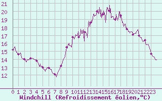 Courbe du refroidissement olien pour Landivisiau (29)