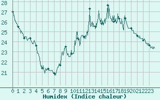 Courbe de l'humidex pour Toulouse-Blagnac (31)