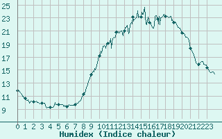 Courbe de l'humidex pour Quimper (29)
