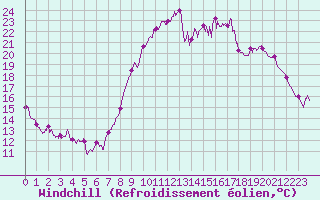 Courbe du refroidissement olien pour Calais / Marck (62)