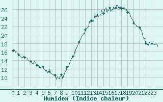 Courbe de l'humidex pour Angoulme - Brie Champniers (16)