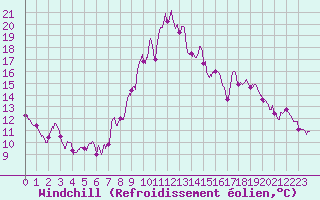 Courbe du refroidissement olien pour Saint-Agrve (07)