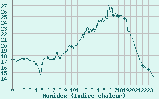 Courbe de l'humidex pour Toussus-le-Noble (78)