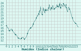 Courbe de l'humidex pour Toussus-le-Noble (78)