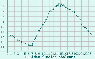 Courbe de l'humidex pour Bourg-Saint-Maurice (73)