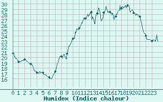 Courbe de l'humidex pour Mcon (71)