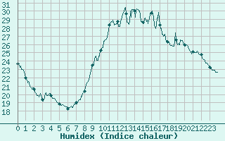 Courbe de l'humidex pour Villacoublay (78)