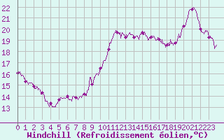 Courbe du refroidissement olien pour Ile de Groix (56)
