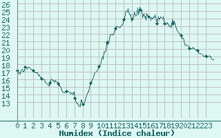 Courbe de l'humidex pour Beauvais (60)