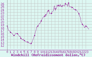Courbe du refroidissement olien pour Vichy (03)