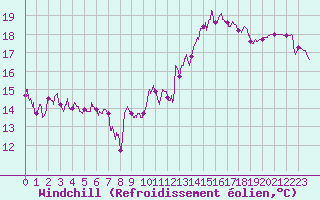 Courbe du refroidissement olien pour Le Havre - Octeville (76)