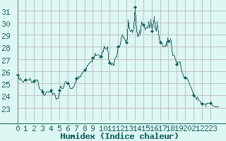 Courbe de l'humidex pour Bziers Cap d'Agde (34)