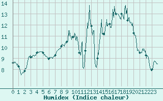 Courbe de l'humidex pour Metz-Nancy-Lorraine (57)