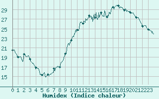 Courbe de l'humidex pour Montauban (82)