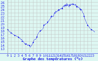 Courbe de tempratures pour Millau - Soulobres (12)