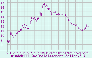 Courbe du refroidissement olien pour Alistro (2B)