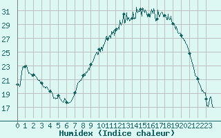 Courbe de l'humidex pour Nevers (58)