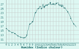 Courbe de l'humidex pour Brive-Souillac (19)