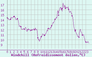 Courbe du refroidissement olien pour Dijon / Longvic (21)