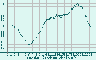 Courbe de l'humidex pour La Rochelle - Aerodrome (17)