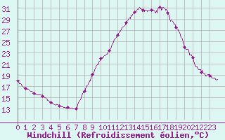 Courbe du refroidissement olien pour Bourg-Saint-Maurice (73)