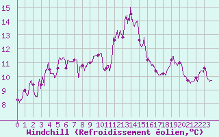 Courbe du refroidissement olien pour Cap Bar (66)