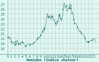 Courbe de l'humidex pour Ile de Groix (56)