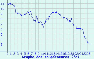 Courbe de tempratures pour Grenoble/St-Etienne-St-Geoirs (38)