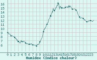 Courbe de l'humidex pour Trappes (78)