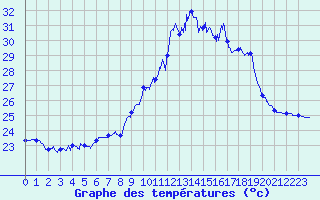 Courbe de tempratures pour Cap Pertusato (2A)