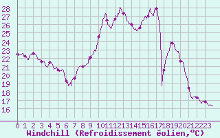Courbe du refroidissement olien pour Albert-Bray (80)