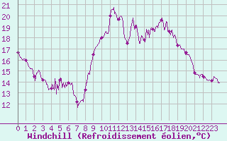 Courbe du refroidissement olien pour Biscarrosse (40)
