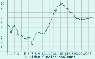 Courbe de l'humidex pour Orly (91)