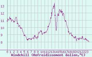 Courbe du refroidissement olien pour Chartres (28)
