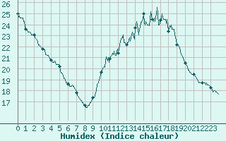 Courbe de l'humidex pour Le Bourget (93)