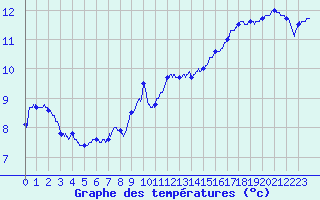 Courbe de tempratures pour Le Bourget (93)