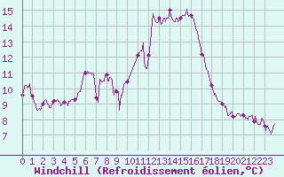 Courbe du refroidissement olien pour Landivisiau (29)