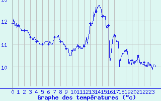Courbe de tempratures pour Cap de la Hague (50)