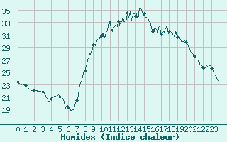 Courbe de l'humidex pour Nmes - Courbessac (30)