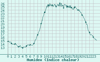 Courbe de l'humidex pour Pzenas-Tourbes (34)