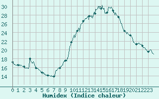 Courbe de l'humidex pour Aix-en-Provence (13)
