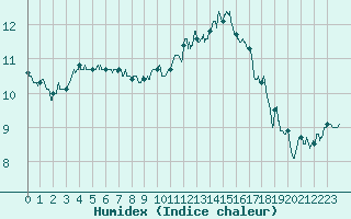 Courbe de l'humidex pour Auxerre-Perrigny (89)