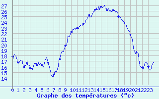 Courbe de tempratures pour Montdardier (30)