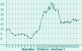 Courbe de l'humidex pour Nevers (58)