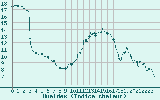 Courbe de l'humidex pour Valence (26)