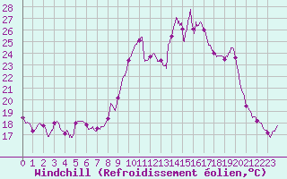 Courbe du refroidissement olien pour Porquerolles (83)