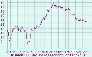 Courbe du refroidissement olien pour Tarbes (65)