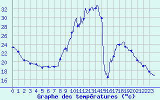 Courbe de tempratures pour Embrun (05)
